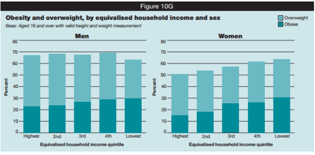Obesity gender